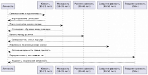 Алгоритм поиска партнёра, саморазвития и формирования личностной зрелости на жизненном пути